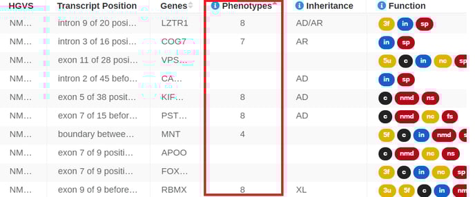 Match the phenotypes on the labels